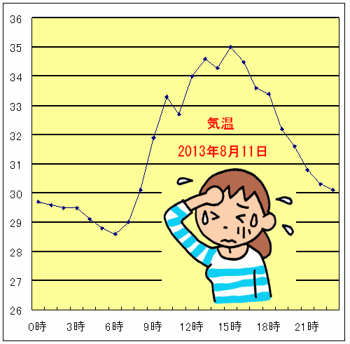 気温変化